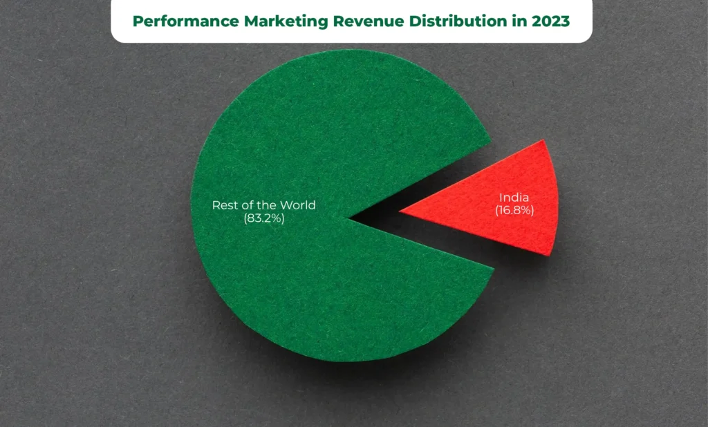 Performance Marketing Revenue Distribution in 2023
